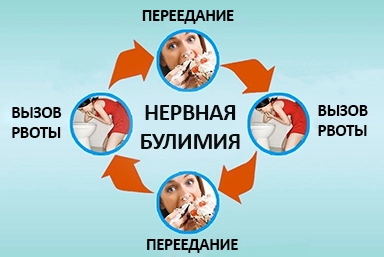 Лечение булимии в Каменке